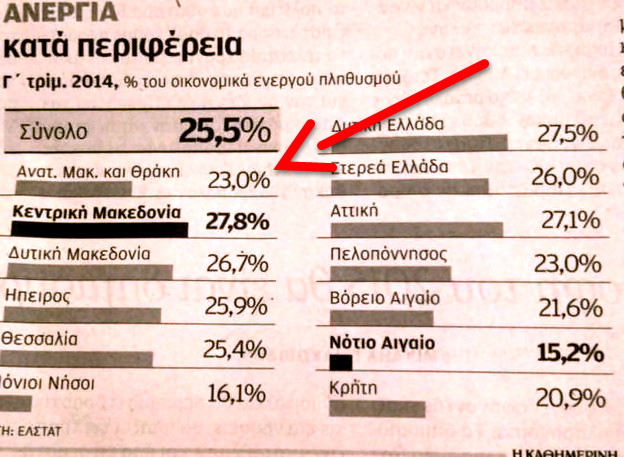 Μειωμένα ποσοστά ανεργίας στην Περιφέρεια Ανατολικής Μακεδονίας Θράκης